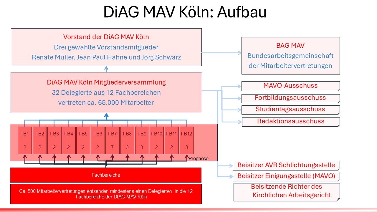 2025 Schaubild DiAG MAV Köln (c) DiAG MAV Köln